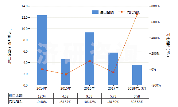 2014-2018年3月中國(guó)氨芐青霉素制劑(HS30041011)進(jìn)口總額及增速統(tǒng)計(jì)